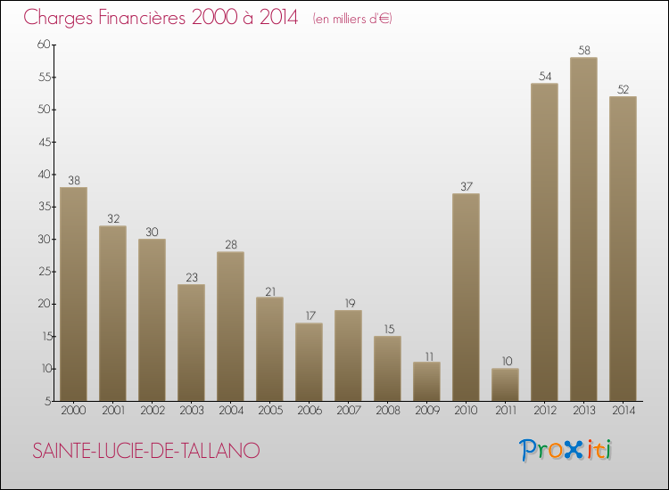 Evolution des Charges Financières pour SAINTE-LUCIE-DE-TALLANO de 2000 à 2014