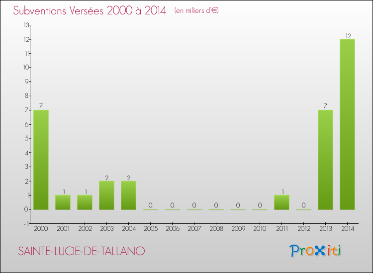 Evolution des Subventions Versées pour SAINTE-LUCIE-DE-TALLANO de 2000 à 2014