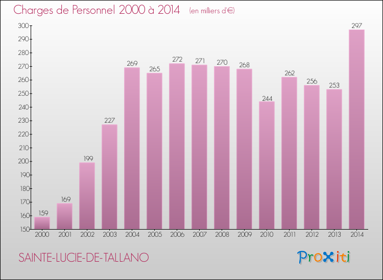 Evolution des dépenses de personnel pour SAINTE-LUCIE-DE-TALLANO de 2000 à 2014