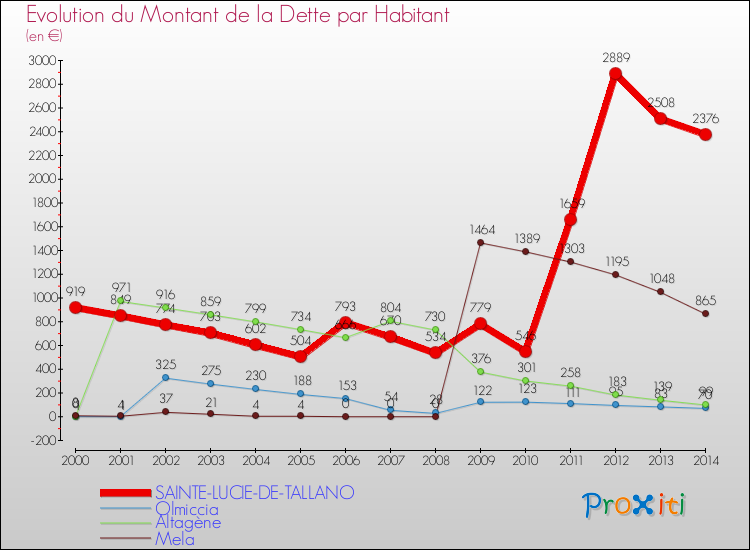 Comparaison de la dette par habitant pour SAINTE-LUCIE-DE-TALLANO et les communes voisines de 2000 à 2014