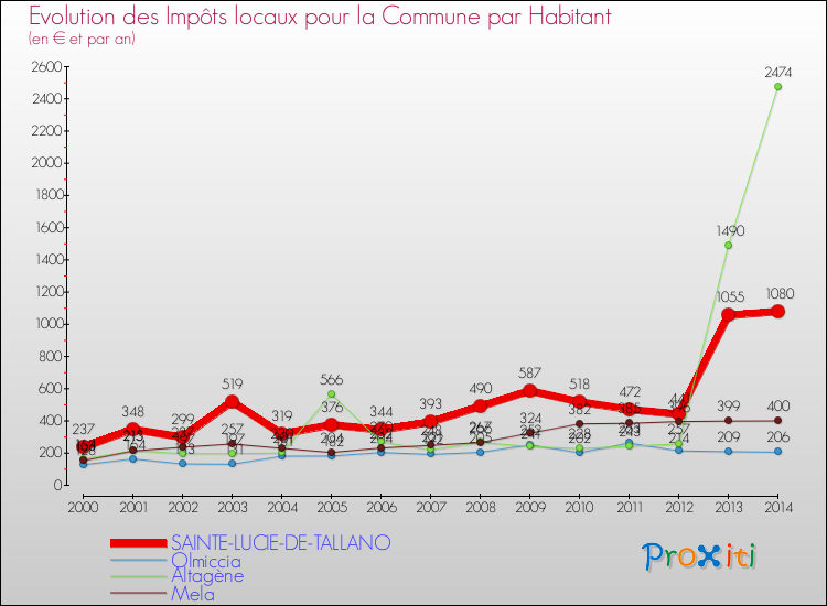 Comparaison des impôts locaux par habitant pour SAINTE-LUCIE-DE-TALLANO et les communes voisines de 2000 à 2014