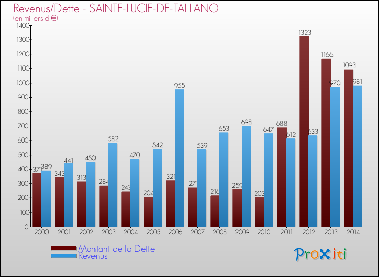 Comparaison de la dette et des revenus pour SAINTE-LUCIE-DE-TALLANO de 2000 à 2014