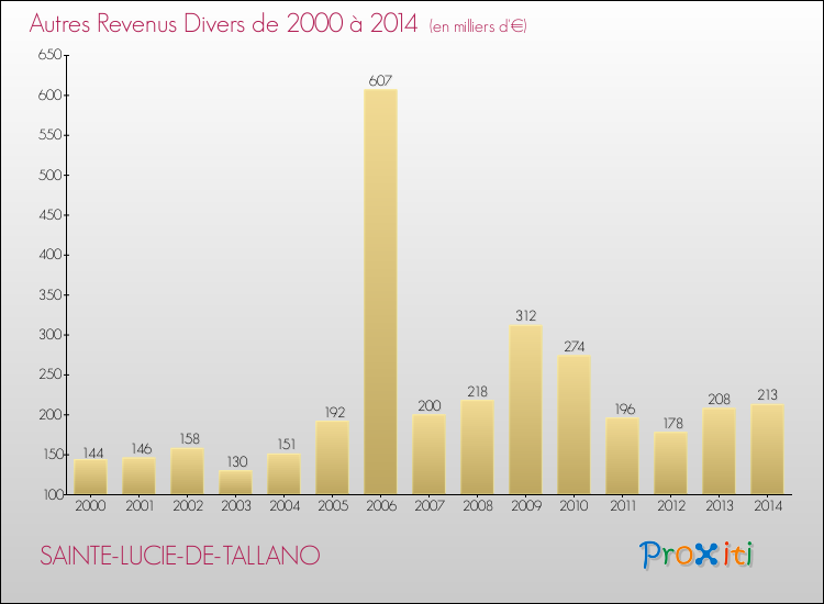 Evolution du montant des autres Revenus Divers pour SAINTE-LUCIE-DE-TALLANO de 2000 à 2014