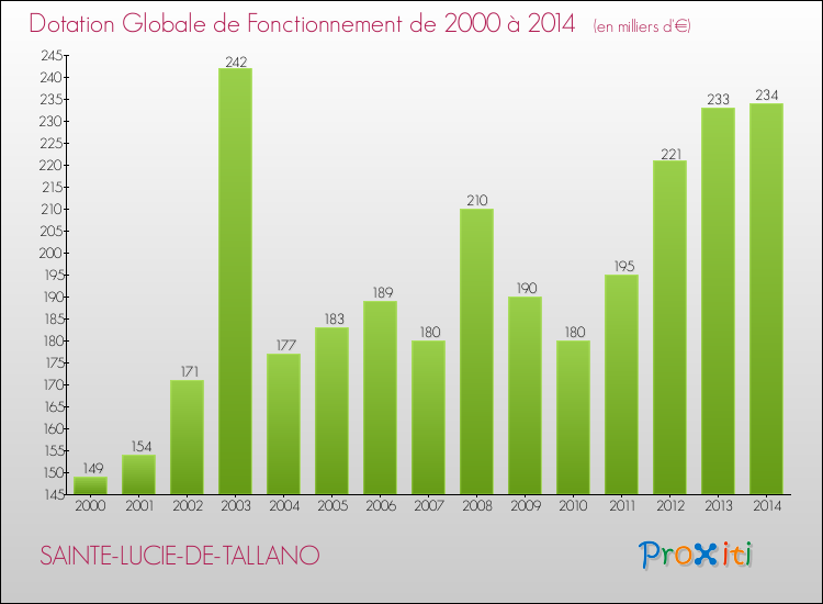 Evolution du montant de la Dotation Globale de Fonctionnement pour SAINTE-LUCIE-DE-TALLANO de 2000 à 2014