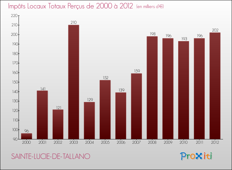 Evolution des Impôts Locaux pour SAINTE-LUCIE-DE-TALLANO de 2000 à 2012