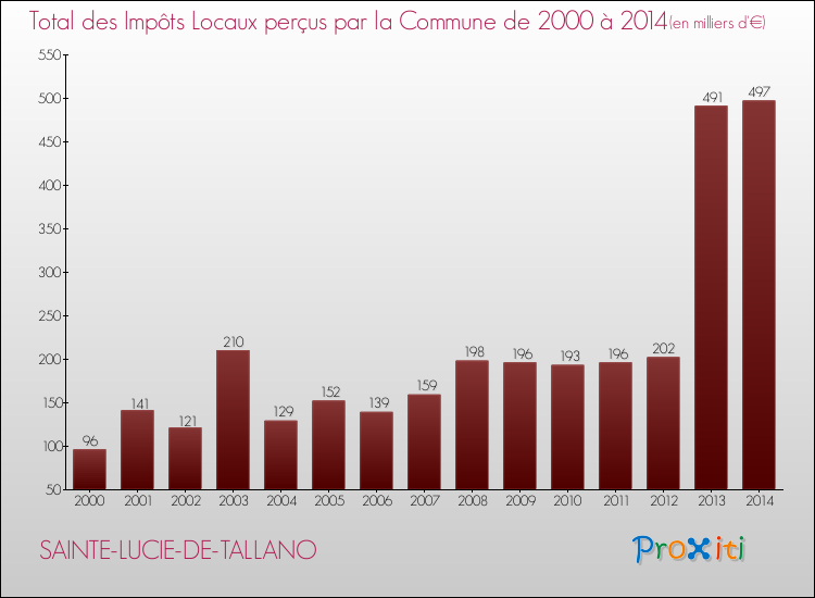 Evolution des Impôts Locaux pour SAINTE-LUCIE-DE-TALLANO de 2000 à 2014