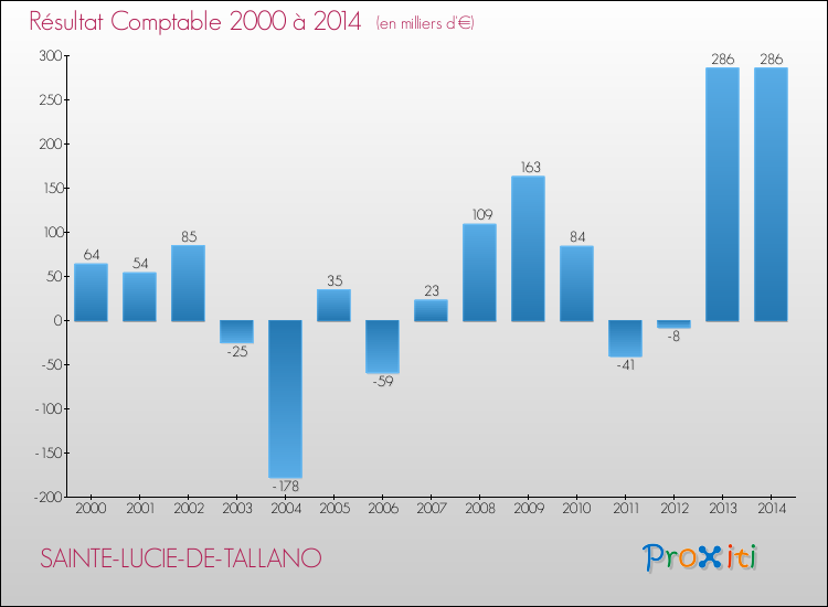 Evolution du résultat comptable pour SAINTE-LUCIE-DE-TALLANO de 2000 à 2014