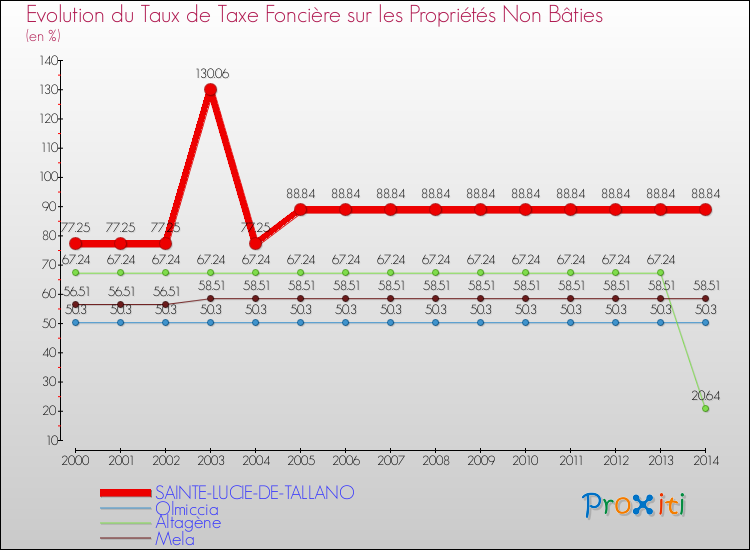 Comparaison des taux de la taxe foncière sur les immeubles et terrains non batis pour SAINTE-LUCIE-DE-TALLANO et les communes voisines de 2000 à 2014