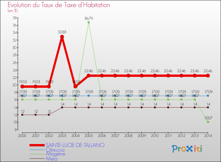Comparaison des taux de la taxe d'habitation pour SAINTE-LUCIE-DE-TALLANO et les communes voisines de 2000 à 2014