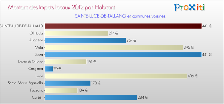 Comparaison des impôts locaux par habitant pour SAINTE-LUCIE-DE-TALLANO et les communes voisines