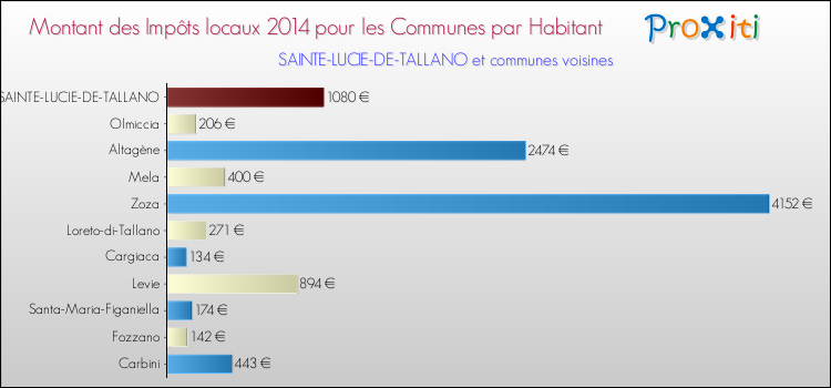 Comparaison des impôts locaux par habitant pour SAINTE-LUCIE-DE-TALLANO et les communes voisines en 2014