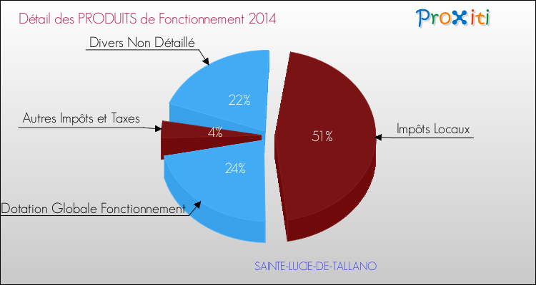 Budget de Fonctionnement 2014 pour la commune de SAINTE-LUCIE-DE-TALLANO