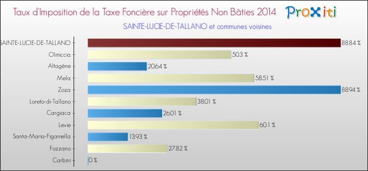 Comparaison des taux d'imposition de la taxe foncière sur les immeubles et terrains non batis 2014 pour SAINTE-LUCIE-DE-TALLANO et les communes voisines