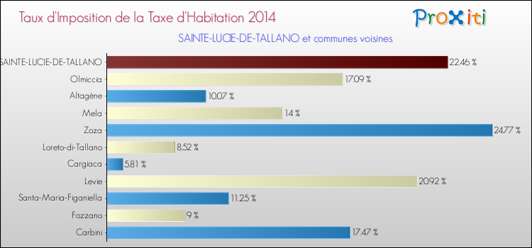 Comparaison des taux d'imposition de la taxe d'habitation 2014 pour SAINTE-LUCIE-DE-TALLANO et les communes voisines
