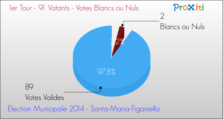 Elections Municipales 2014 - Votes blancs ou nuls au 1er Tour pour la commune de Santa-Maria-Figaniella