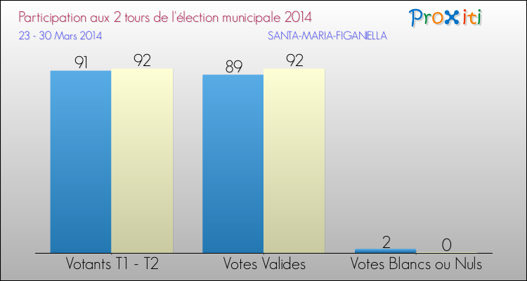 Elections Municipales 2014 - Participation comparée des 2 tours pour la commune de SANTA-MARIA-FIGANIELLA