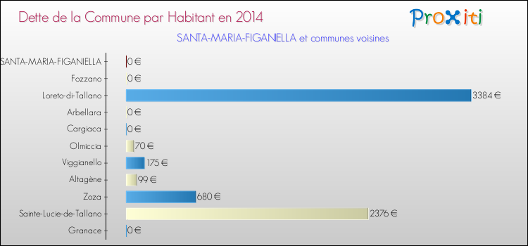 Comparaison de la dette par habitant de la commune en 2014 pour SANTA-MARIA-FIGANIELLA et les communes voisines