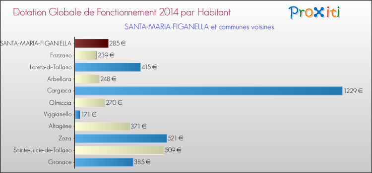 Comparaison des des dotations globales de fonctionnement DGF par habitant pour SANTA-MARIA-FIGANIELLA et les communes voisines en 2014.
