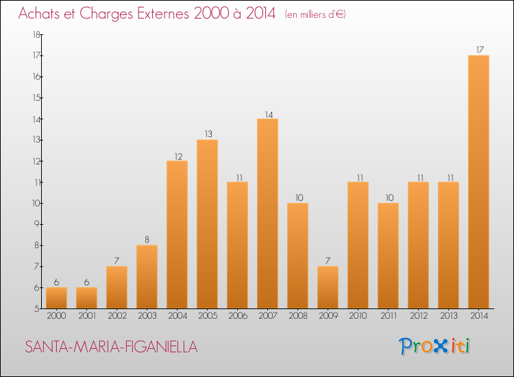Evolution des Achats et Charges externes pour SANTA-MARIA-FIGANIELLA de 2000 à 2014