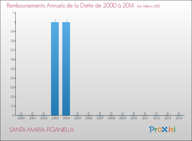 Annuités de la dette  pour SANTA-MARIA-FIGANIELLA de 2000 à 2014