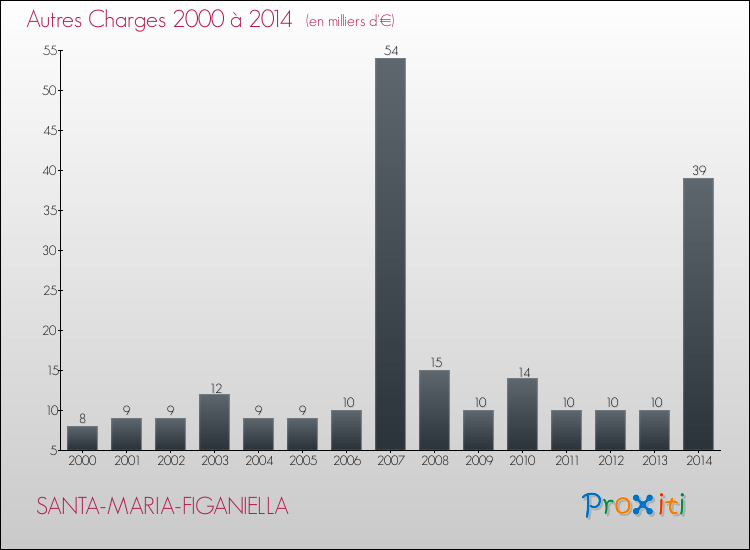 Evolution des Autres Charges Diverses pour SANTA-MARIA-FIGANIELLA de 2000 à 2014