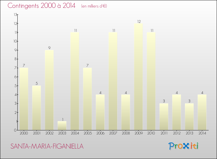 Evolution des Charges de Contingents pour SANTA-MARIA-FIGANIELLA de 2000 à 2014