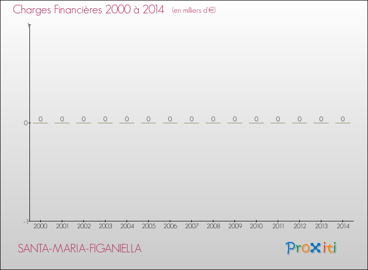 Evolution des Charges Financières pour SANTA-MARIA-FIGANIELLA de 2000 à 2014