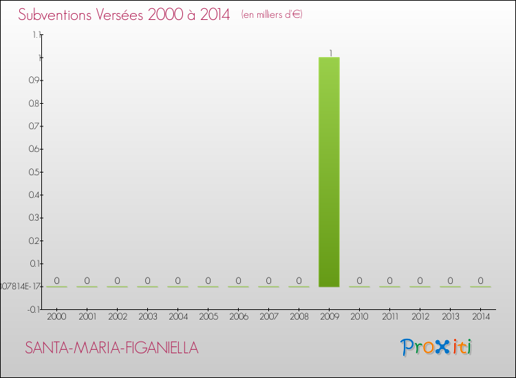 Evolution des Subventions Versées pour SANTA-MARIA-FIGANIELLA de 2000 à 2014
