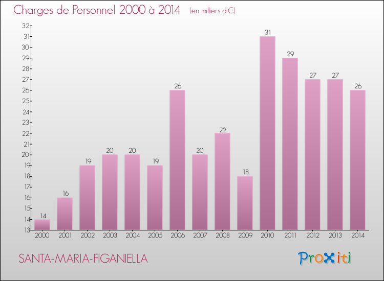 Evolution des dépenses de personnel pour SANTA-MARIA-FIGANIELLA de 2000 à 2014