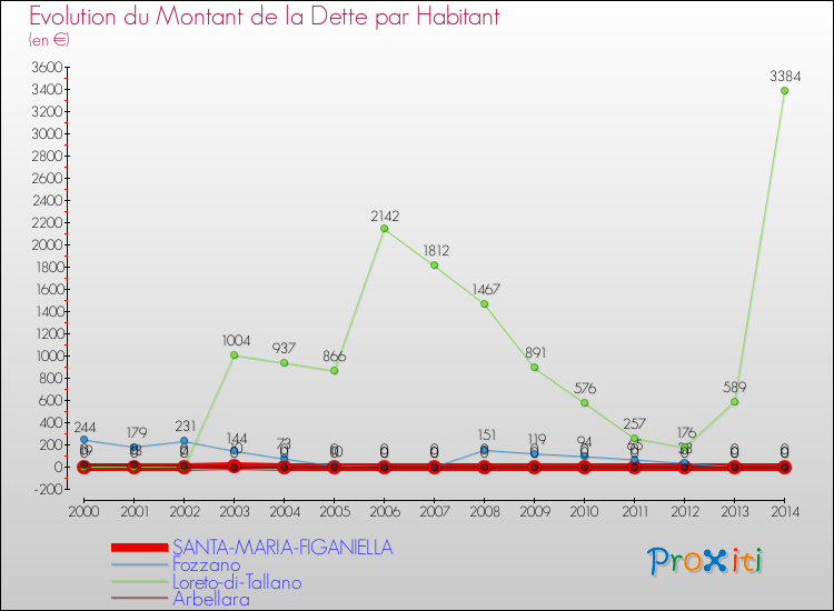Comparaison de la dette par habitant pour SANTA-MARIA-FIGANIELLA et les communes voisines de 2000 à 2014