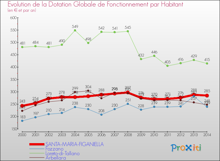 Comparaison des dotations globales de fonctionnement par habitant pour SANTA-MARIA-FIGANIELLA et les communes voisines de 2000 à 2014.