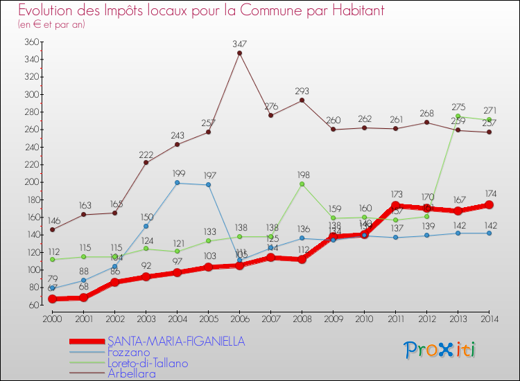 Comparaison des impôts locaux par habitant pour SANTA-MARIA-FIGANIELLA et les communes voisines de 2000 à 2014
