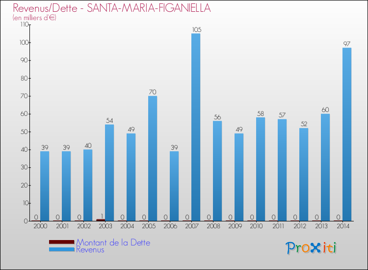 Comparaison de la dette et des revenus pour SANTA-MARIA-FIGANIELLA de 2000 à 2014