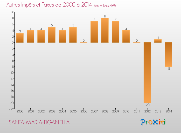 Evolution du montant des autres Impôts et Taxes pour SANTA-MARIA-FIGANIELLA de 2000 à 2014