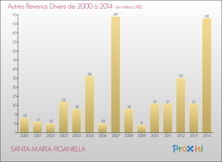 Evolution du montant des autres Revenus Divers pour SANTA-MARIA-FIGANIELLA de 2000 à 2014