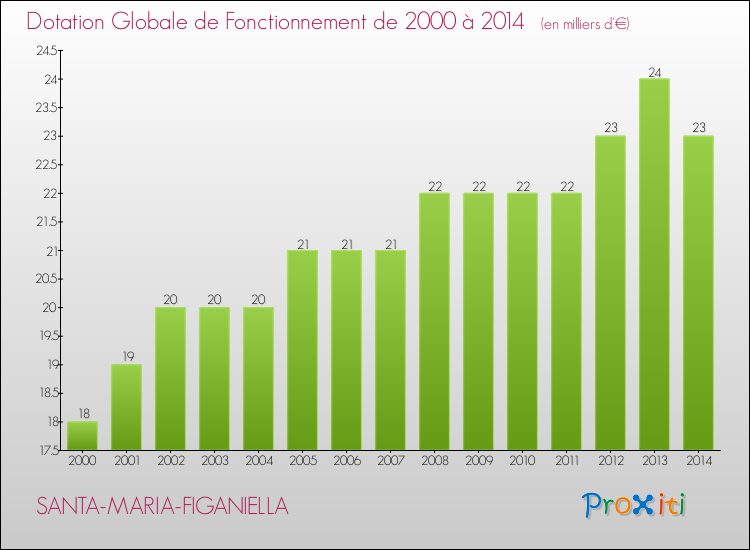 Evolution du montant de la Dotation Globale de Fonctionnement pour SANTA-MARIA-FIGANIELLA de 2000 à 2014