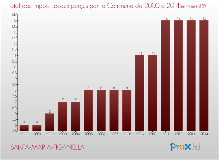 Evolution des Impôts Locaux pour SANTA-MARIA-FIGANIELLA de 2000 à 2014
