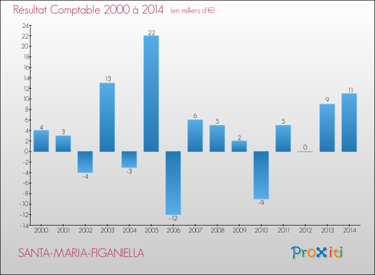 Evolution du résultat comptable pour SANTA-MARIA-FIGANIELLA de 2000 à 2014
