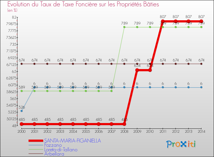 Comparaison des taux de taxe foncière sur le bati pour SANTA-MARIA-FIGANIELLA et les communes voisines de 2000 à 2014