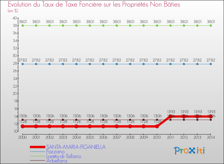 Comparaison des taux de la taxe foncière sur les immeubles et terrains non batis pour SANTA-MARIA-FIGANIELLA et les communes voisines de 2000 à 2014