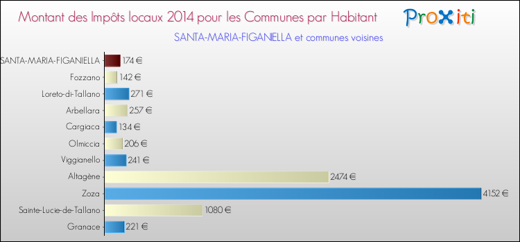 Comparaison des impôts locaux par habitant pour SANTA-MARIA-FIGANIELLA et les communes voisines en 2014