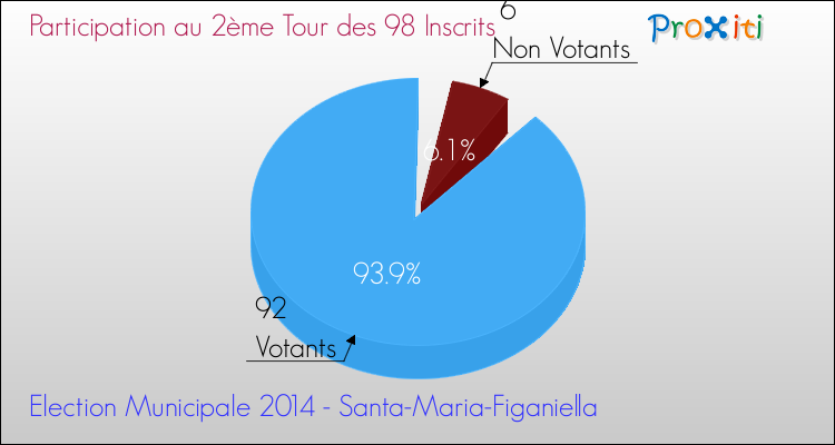 Elections Municipales 2014 - Participation au 2ème Tour pour la commune de Santa-Maria-Figaniella