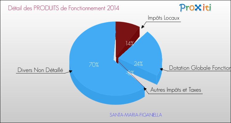 Budget de Fonctionnement 2014 pour la commune de SANTA-MARIA-FIGANIELLA