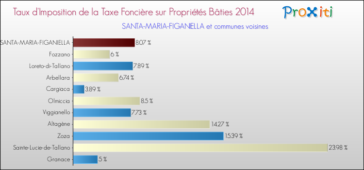Comparaison des taux d'imposition de la taxe foncière sur le bati 2014 pour SANTA-MARIA-FIGANIELLA et les communes voisines