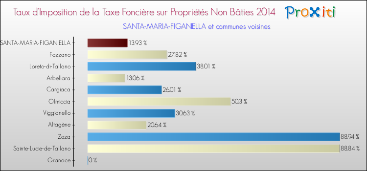 Comparaison des taux d'imposition de la taxe foncière sur les immeubles et terrains non batis 2014 pour SANTA-MARIA-FIGANIELLA et les communes voisines