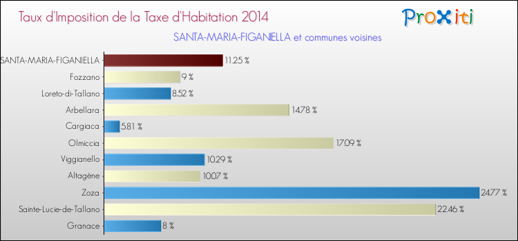 Comparaison des taux d'imposition de la taxe d'habitation 2014 pour SANTA-MARIA-FIGANIELLA et les communes voisines