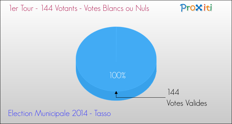 Elections Municipales 2014 - Votes blancs ou nuls au 1er Tour pour la commune de Tasso