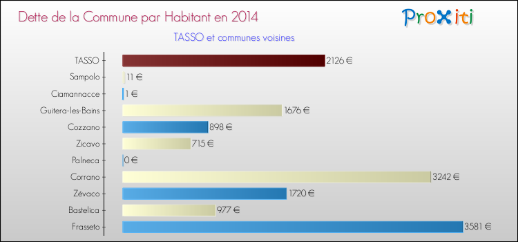 Comparaison de la dette par habitant de la commune en 2014 pour TASSO et les communes voisines