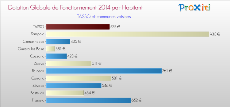 Comparaison des des dotations globales de fonctionnement DGF par habitant pour TASSO et les communes voisines en 2014.