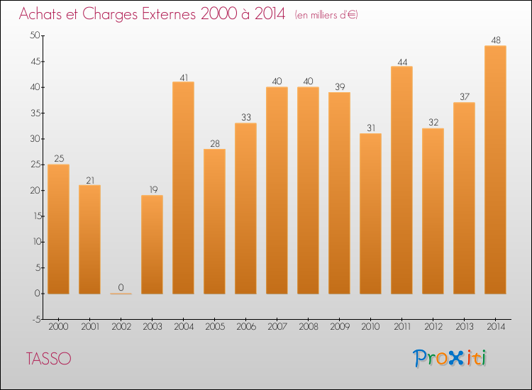 Evolution des Achats et Charges externes pour TASSO de 2000 à 2014